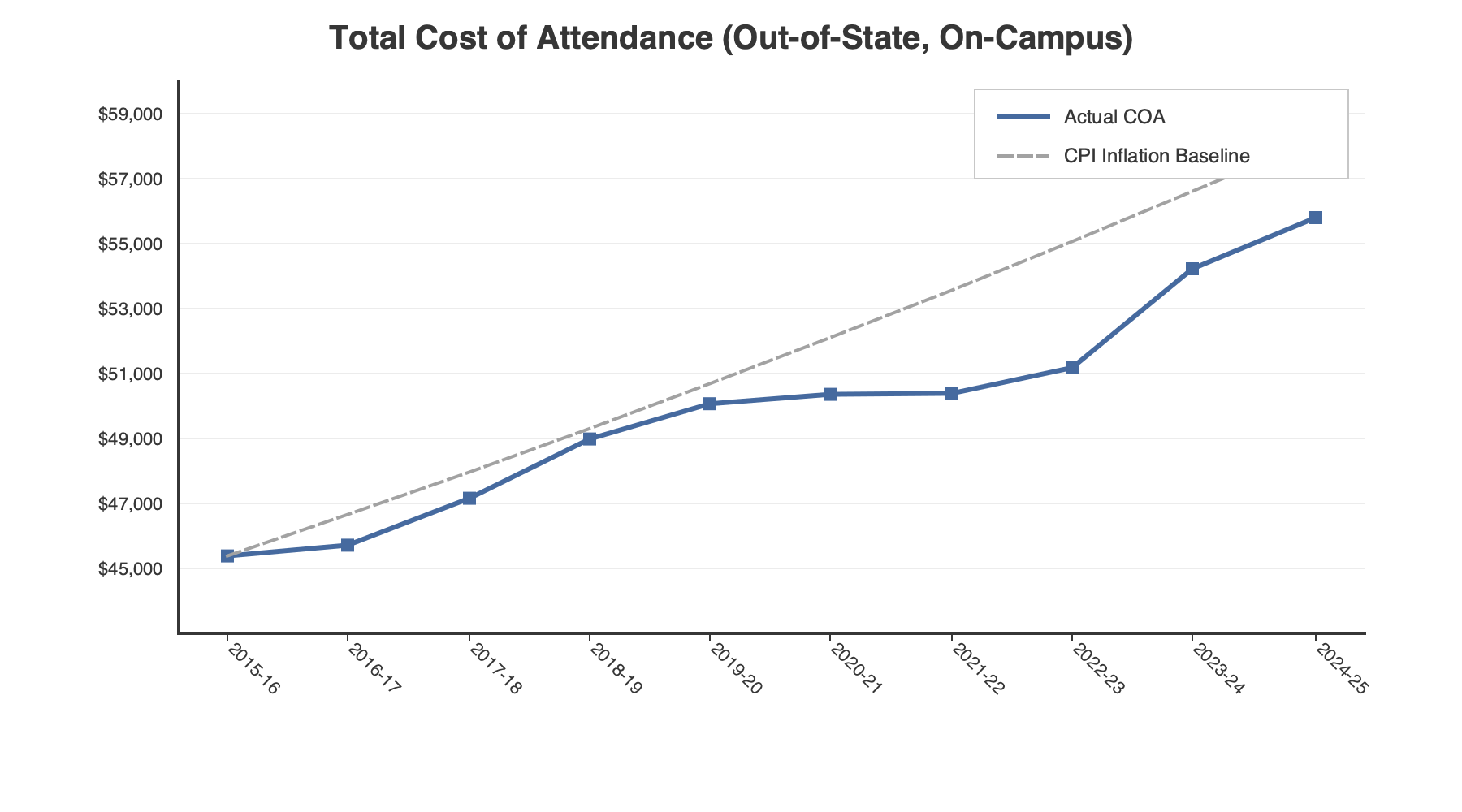 Total Cost of Attendance Trend