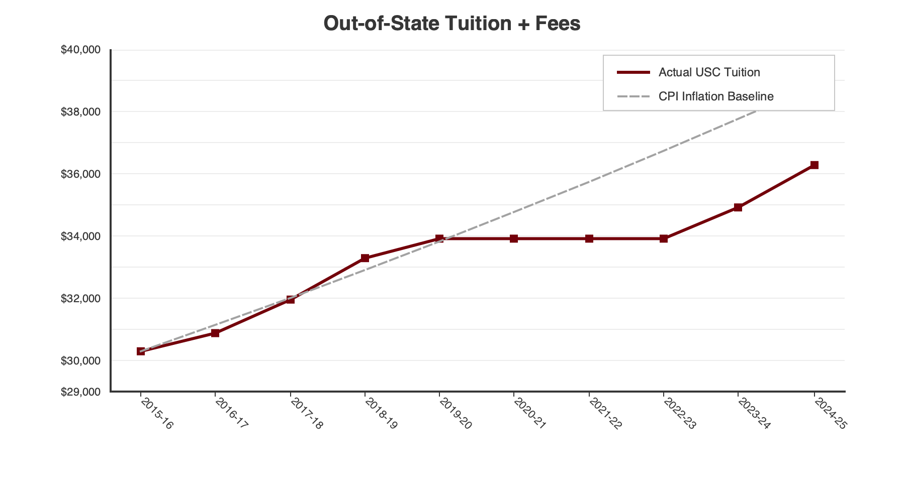 Out-of-State Tuition Trend